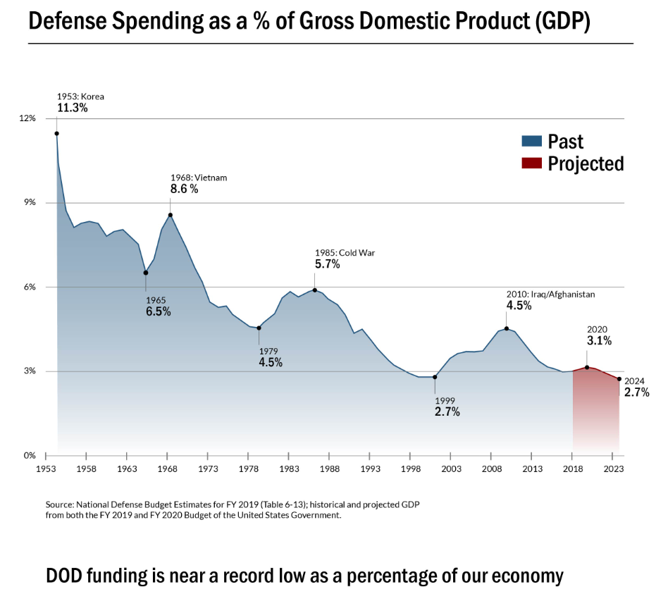 photo: a graphic showing defense spending as a percentage of gross domestic product.